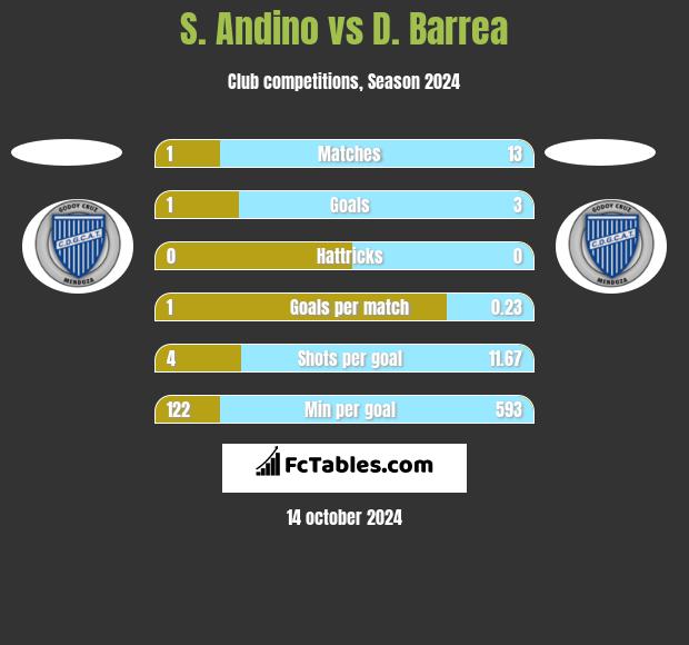 S. Andino vs D. Barrea h2h player stats