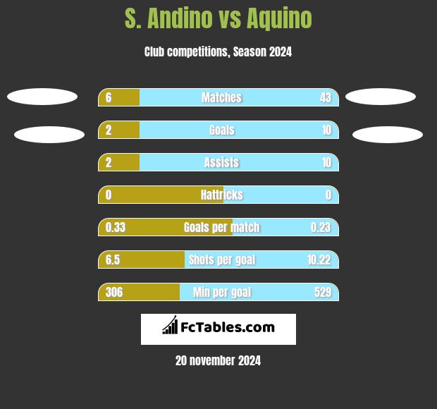 S. Andino vs Aquino h2h player stats