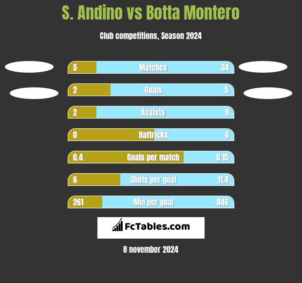 S. Andino vs Botta Montero h2h player stats