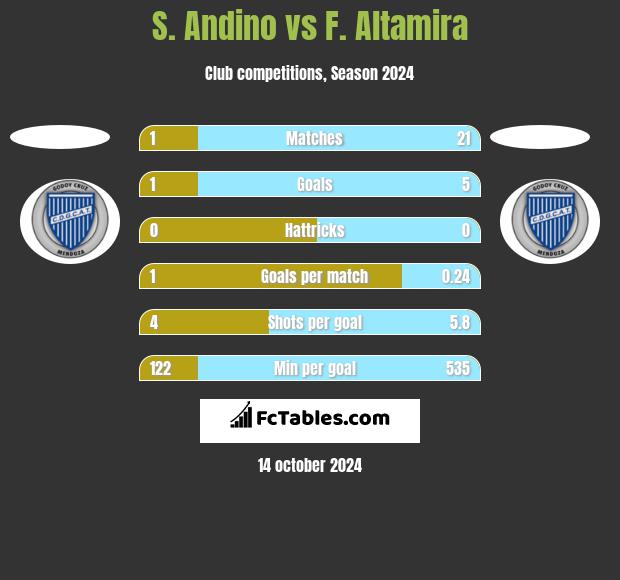 S. Andino vs F. Altamira h2h player stats