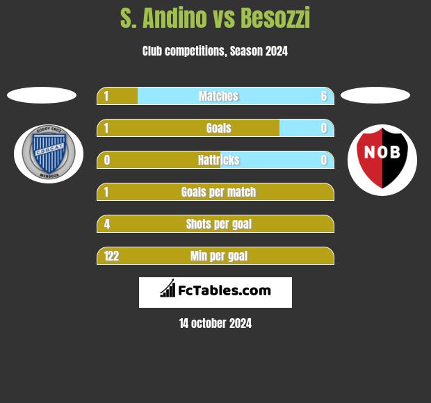 S. Andino vs Besozzi h2h player stats