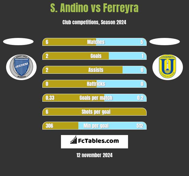 S. Andino vs Ferreyra h2h player stats