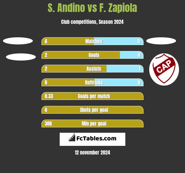 S. Andino vs F. Zapiola h2h player stats