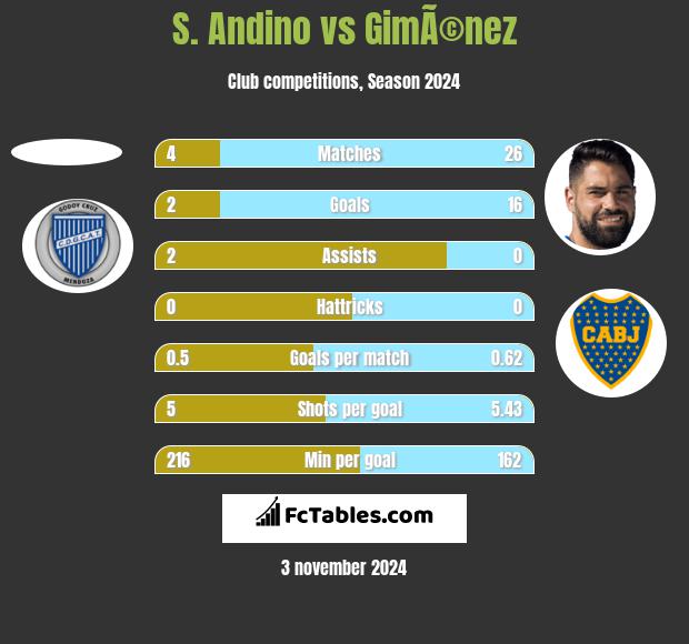 S. Andino vs GimÃ©nez h2h player stats