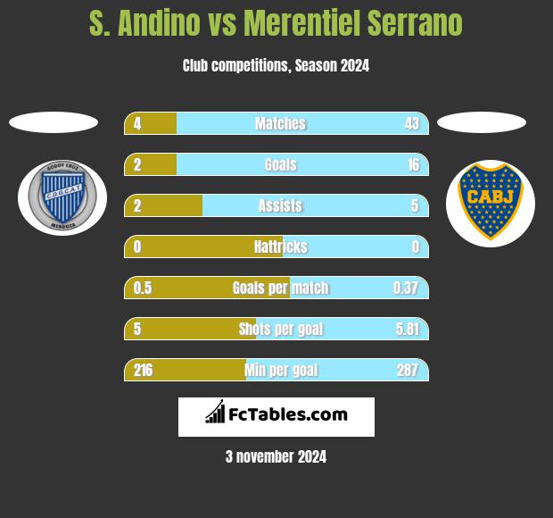 S. Andino vs Merentiel Serrano h2h player stats