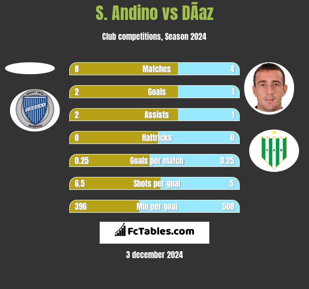 S. Andino vs DÃ­az h2h player stats