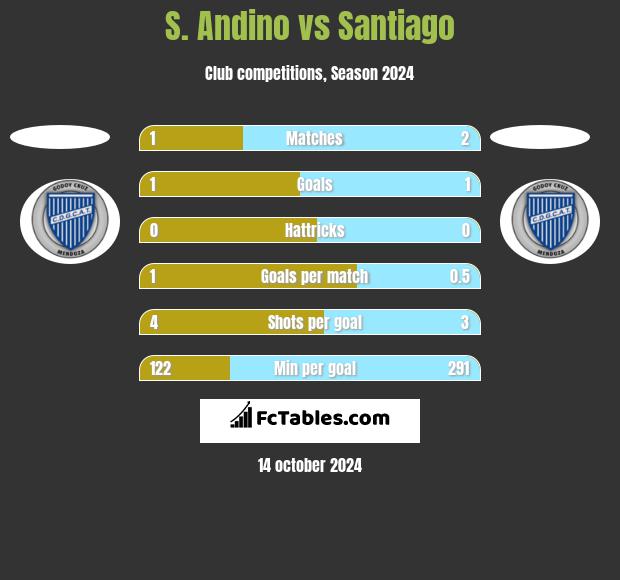 S. Andino vs Santiago h2h player stats