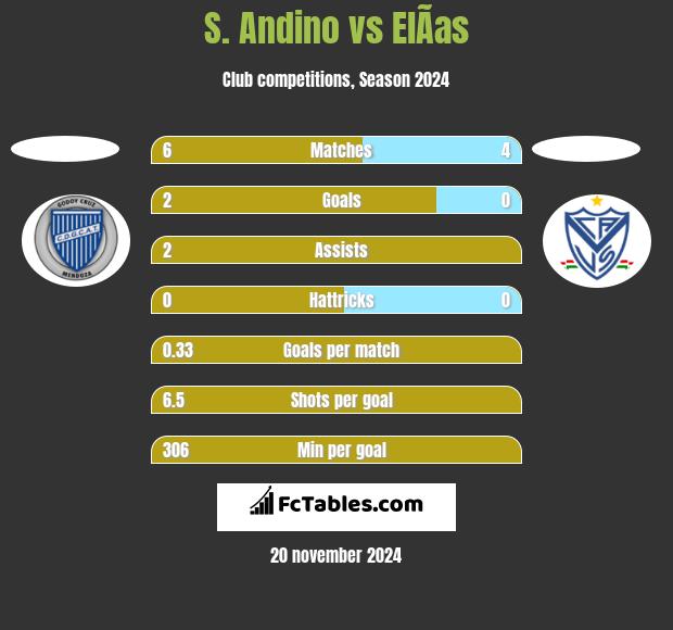 S. Andino vs ElÃ­as h2h player stats