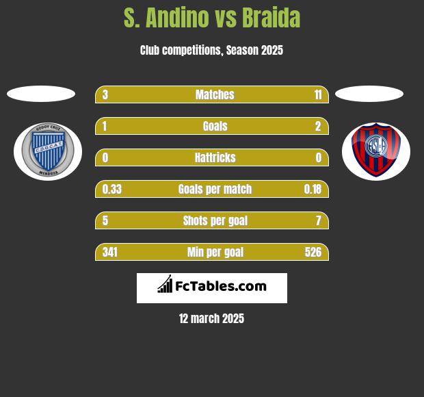 S. Andino vs Braida h2h player stats