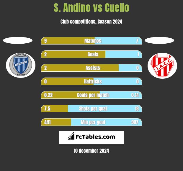 S. Andino vs Cuello h2h player stats