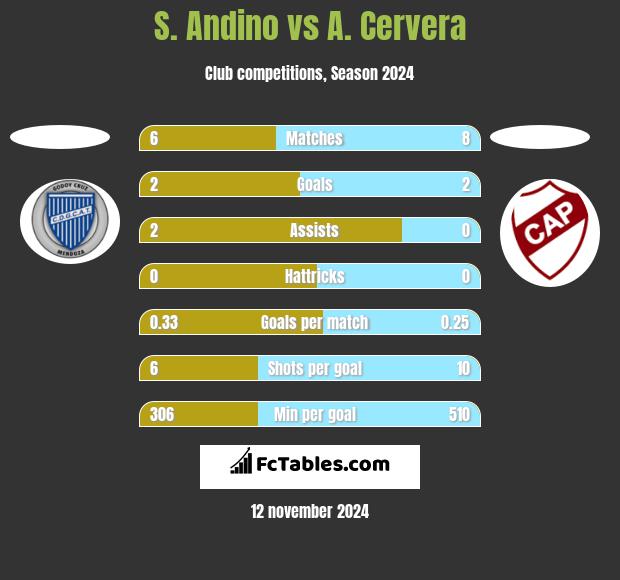 S. Andino vs A. Cervera h2h player stats