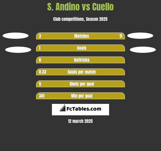 S. Andino vs Cuello h2h player stats