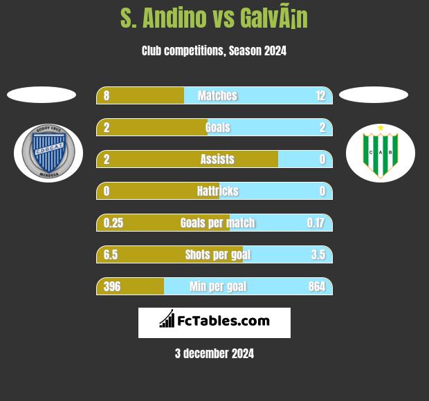 S. Andino vs GalvÃ¡n h2h player stats