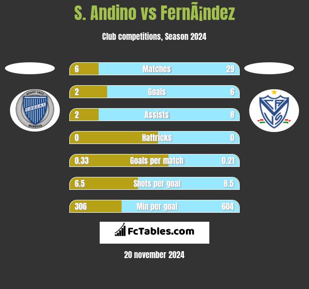 S. Andino vs FernÃ¡ndez h2h player stats