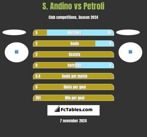 S. Andino vs Petroli h2h player stats