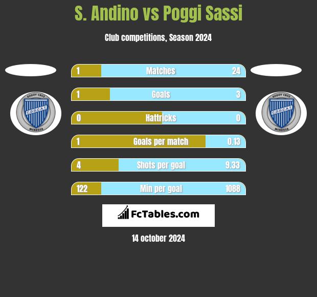 S. Andino vs Poggi Sassi h2h player stats