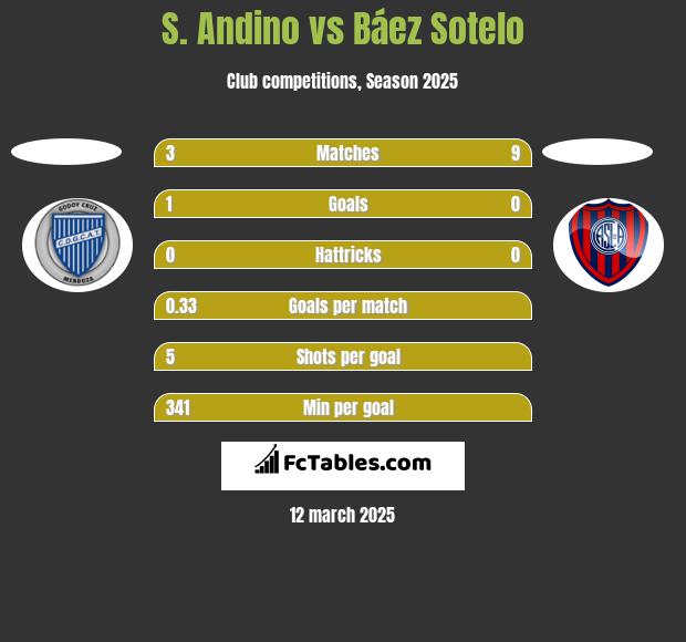 S. Andino vs Báez Sotelo h2h player stats