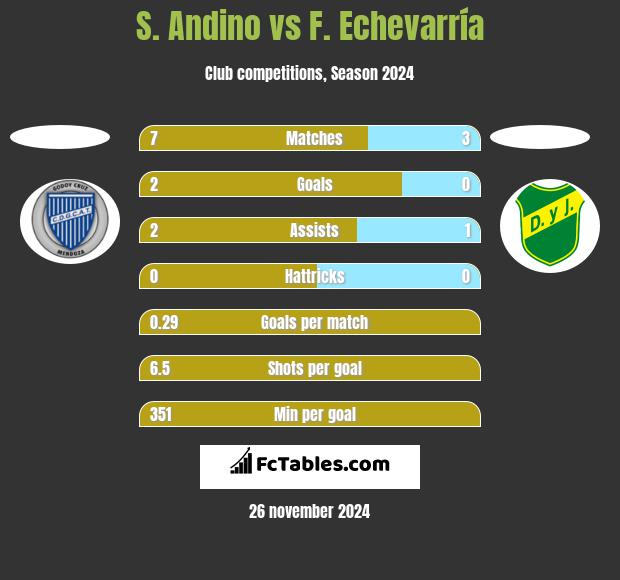 S. Andino vs F. Echevarría h2h player stats