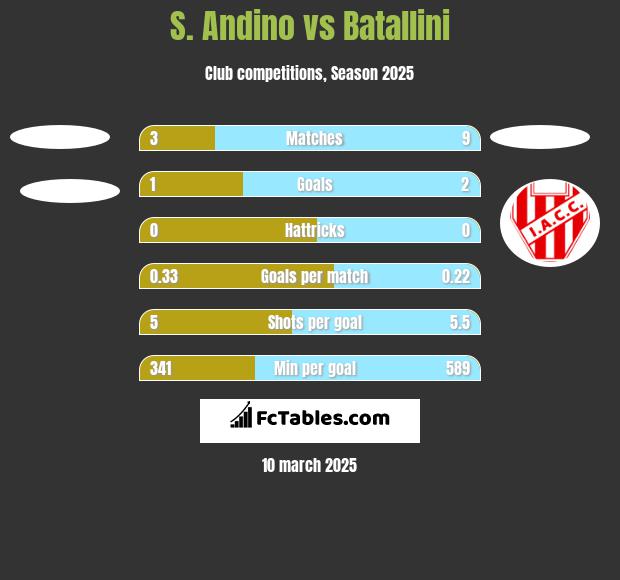 S. Andino vs Batallini h2h player stats