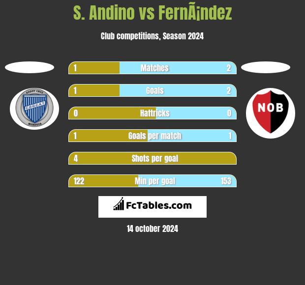 S. Andino vs FernÃ¡ndez h2h player stats