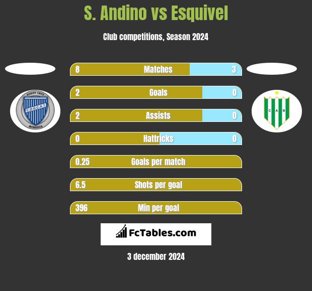 S. Andino vs Esquivel h2h player stats