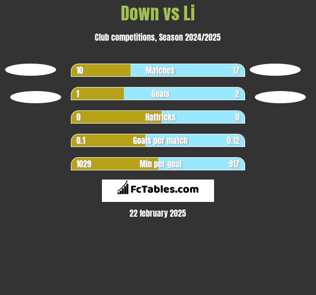 Down vs Li h2h player stats