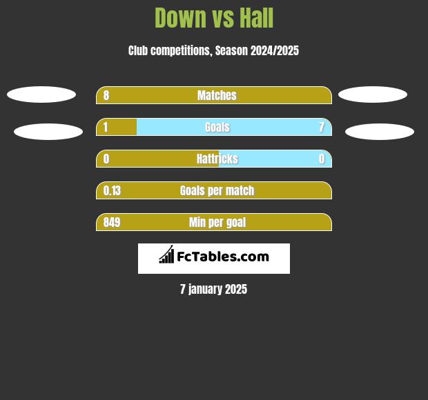 Down vs Hall h2h player stats