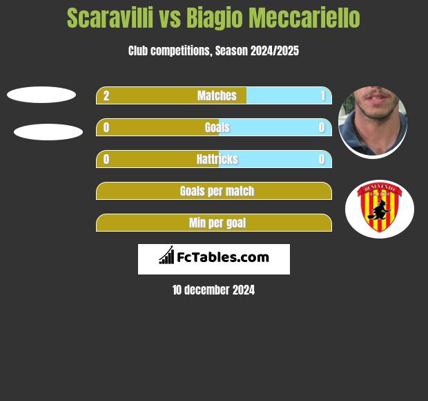 Scaravilli vs Biagio Meccariello h2h player stats