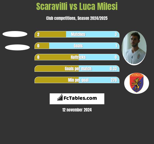 Scaravilli vs Luca Milesi h2h player stats