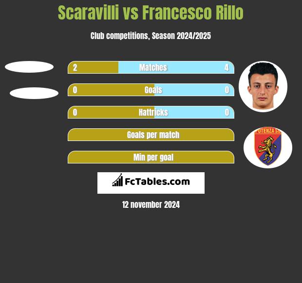 Scaravilli vs Francesco Rillo h2h player stats