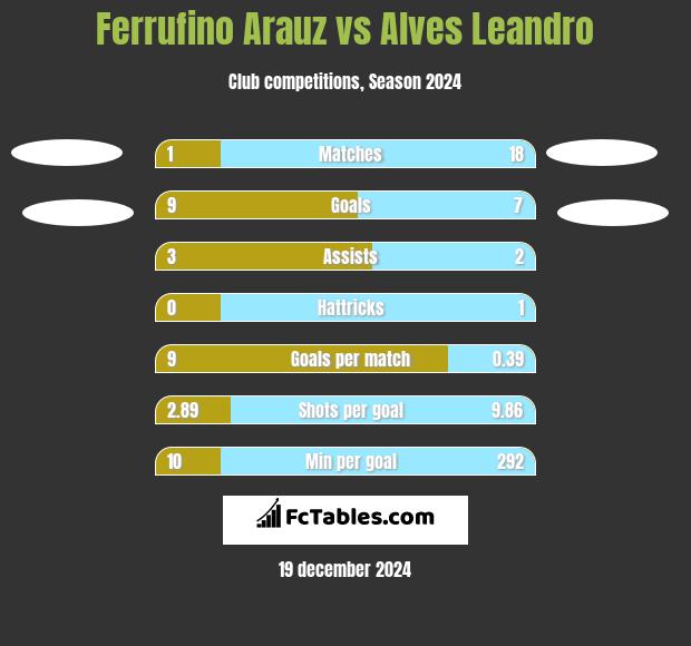 Ferrufino Arauz vs Alves Leandro h2h player stats