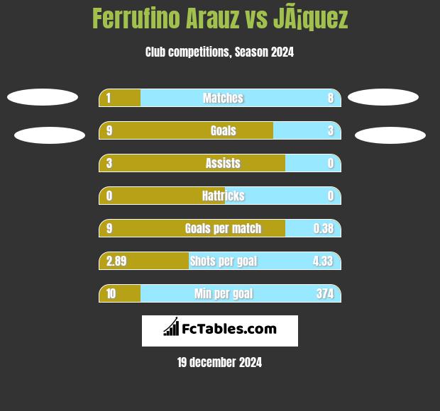 Ferrufino Arauz vs JÃ¡quez h2h player stats