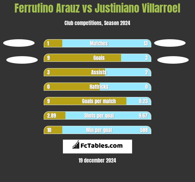 Ferrufino Arauz vs Justiniano Villarroel h2h player stats