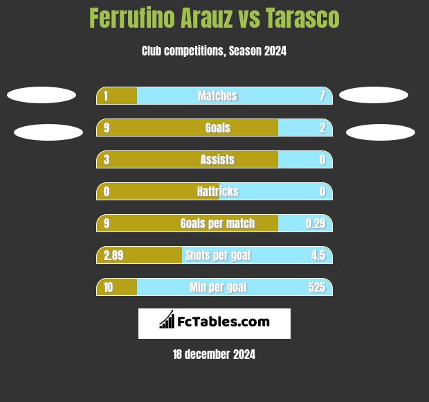 Ferrufino Arauz vs Tarasco h2h player stats