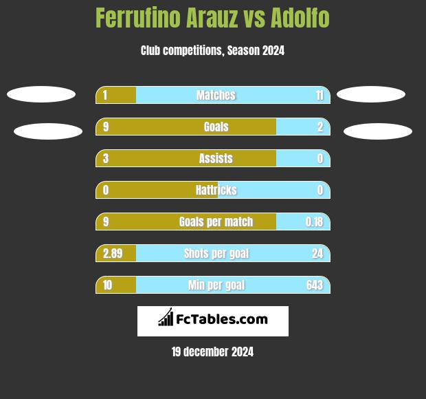 Ferrufino Arauz vs Adolfo h2h player stats