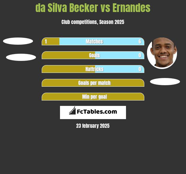 da Silva Becker vs Ernandes h2h player stats