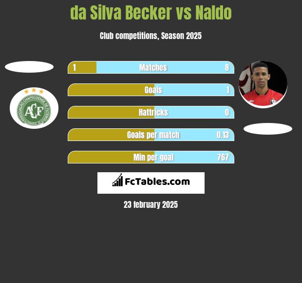 da Silva Becker vs Naldo h2h player stats