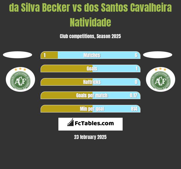 da Silva Becker vs dos Santos Cavalheira Natividade h2h player stats