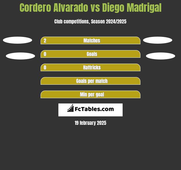 Cordero Alvarado vs Diego Madrigal h2h player stats