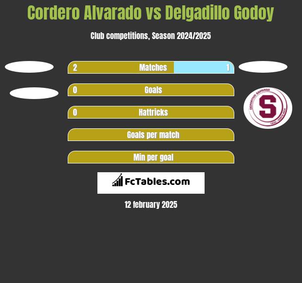 Cordero Alvarado vs Delgadillo Godoy h2h player stats