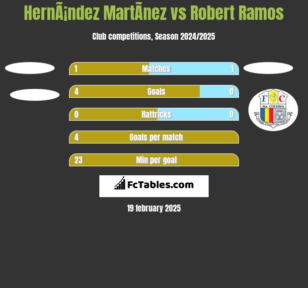 HernÃ¡ndez MartÃ­nez vs Robert Ramos h2h player stats