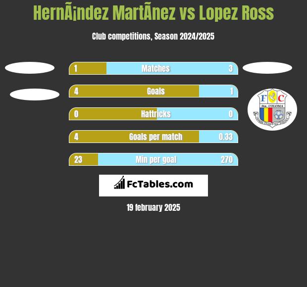 HernÃ¡ndez MartÃ­nez vs Lopez Ross h2h player stats