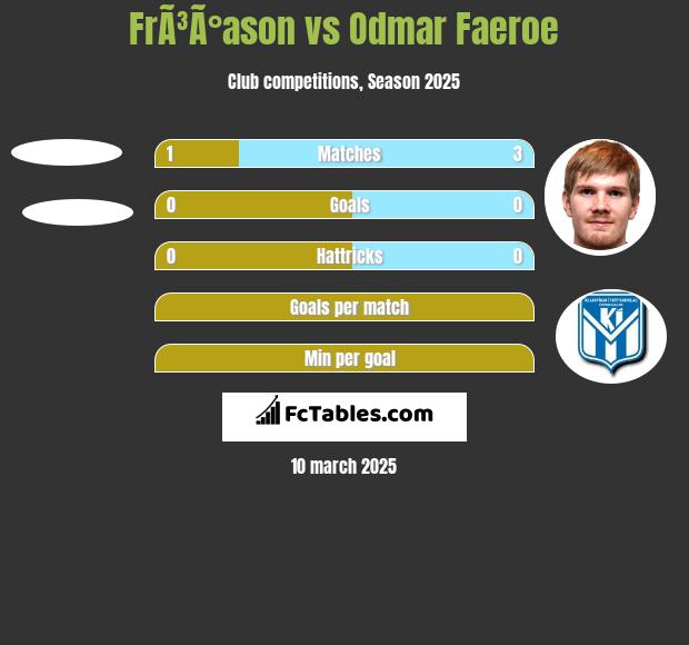 FrÃ³Ã°ason vs Odmar Faeroe h2h player stats