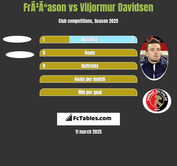 FrÃ³Ã°ason vs Viljormur Davidsen h2h player stats