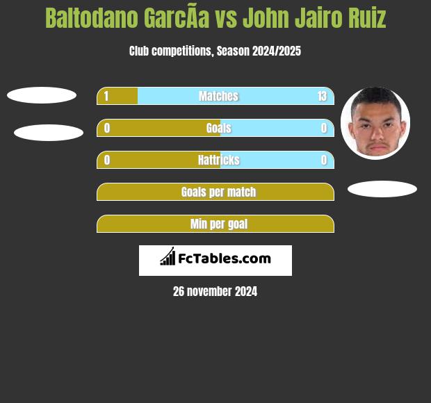 Baltodano GarcÃ­a vs John Jairo Ruiz h2h player stats