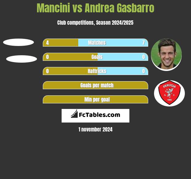 Mancini vs Andrea Gasbarro h2h player stats