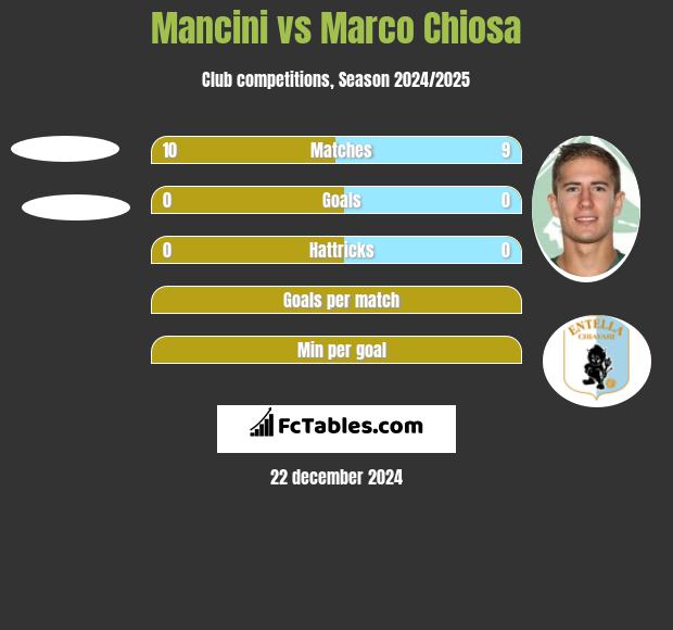 Mancini vs Marco Chiosa h2h player stats