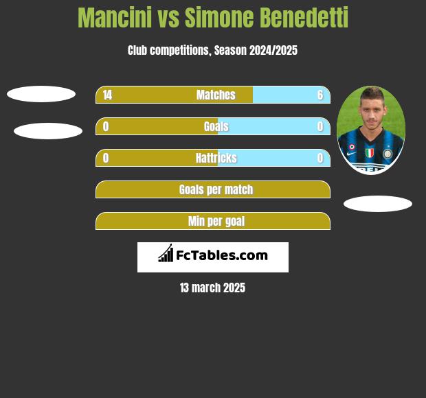 Mancini vs Simone Benedetti h2h player stats