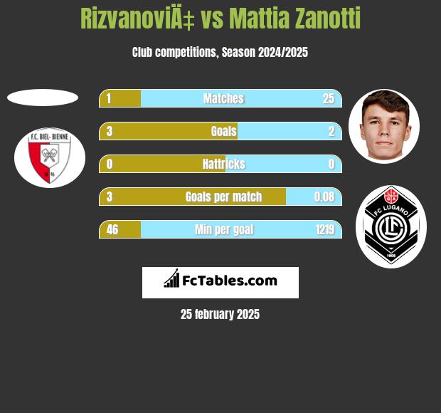 RizvanoviÄ‡ vs Mattia Zanotti h2h player stats