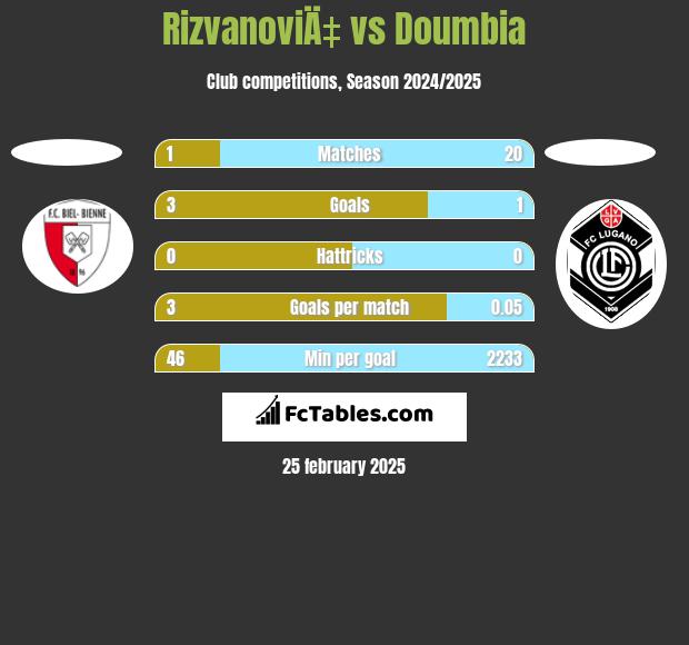 RizvanoviÄ‡ vs Doumbia h2h player stats